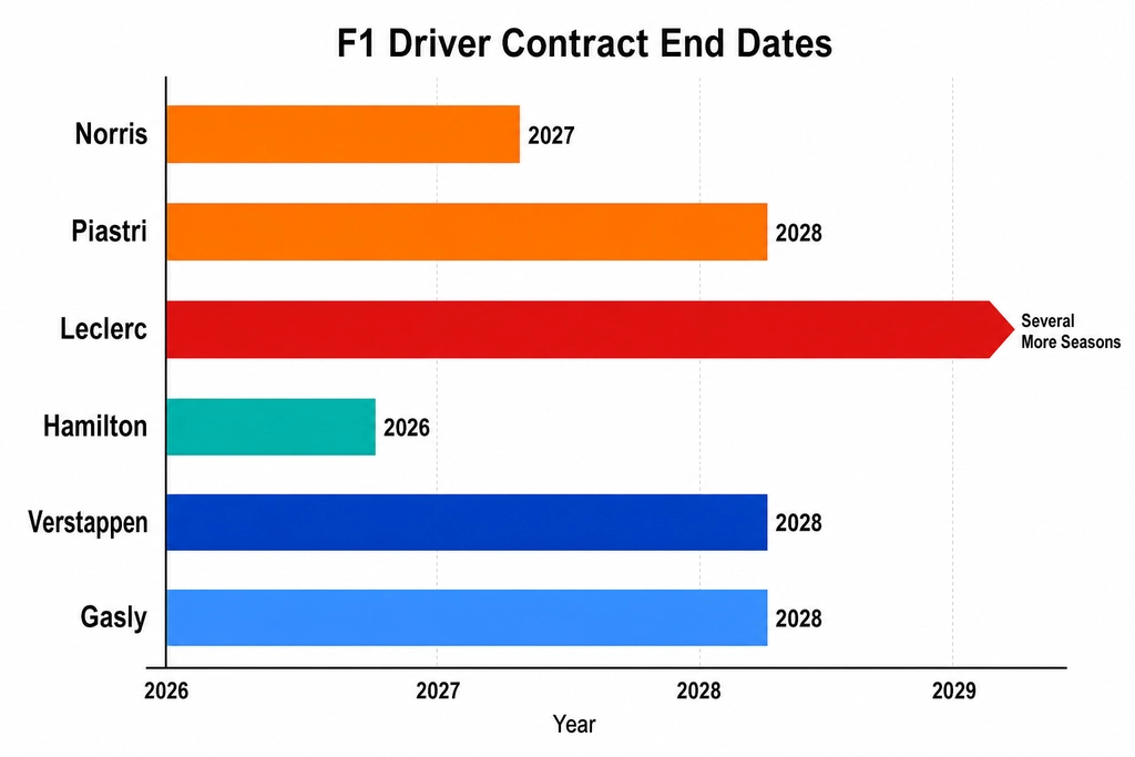 F1 Silly Season for 2027 comparison chart