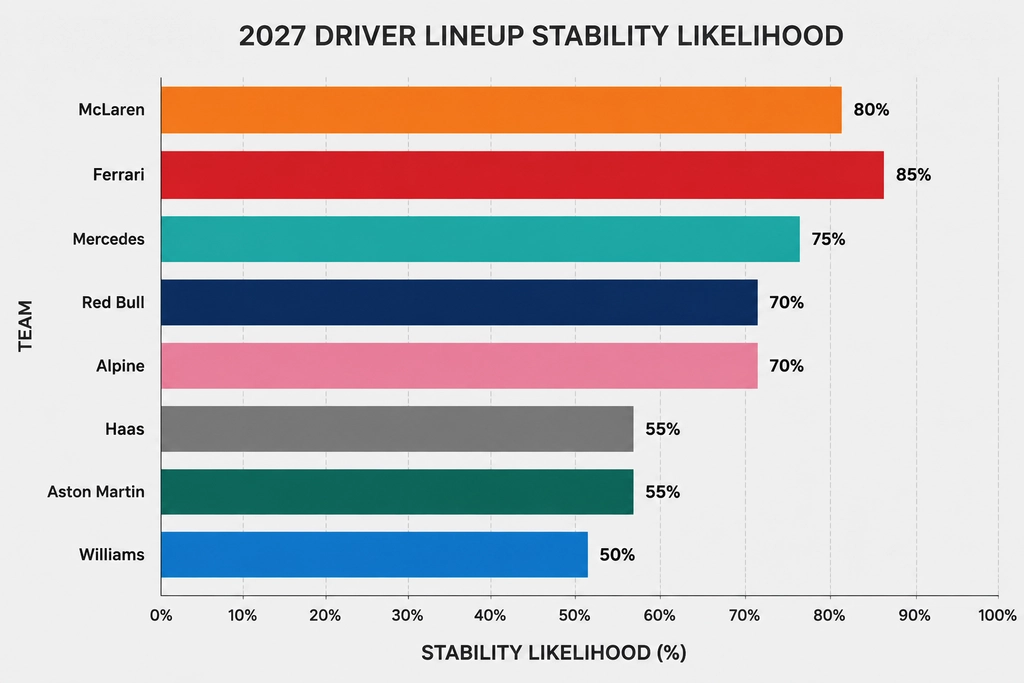 F1 2027 Team Strategies comparison chart
