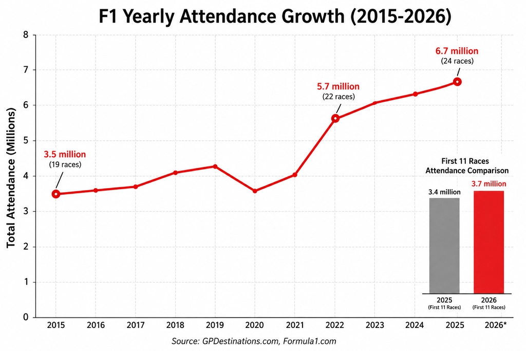 What are the official attendance numbers for major F1 races? comparison chart