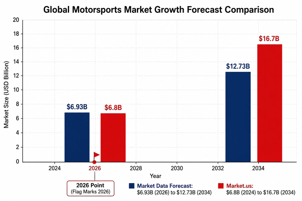Future Trends in Motorsport Economics comparison chart