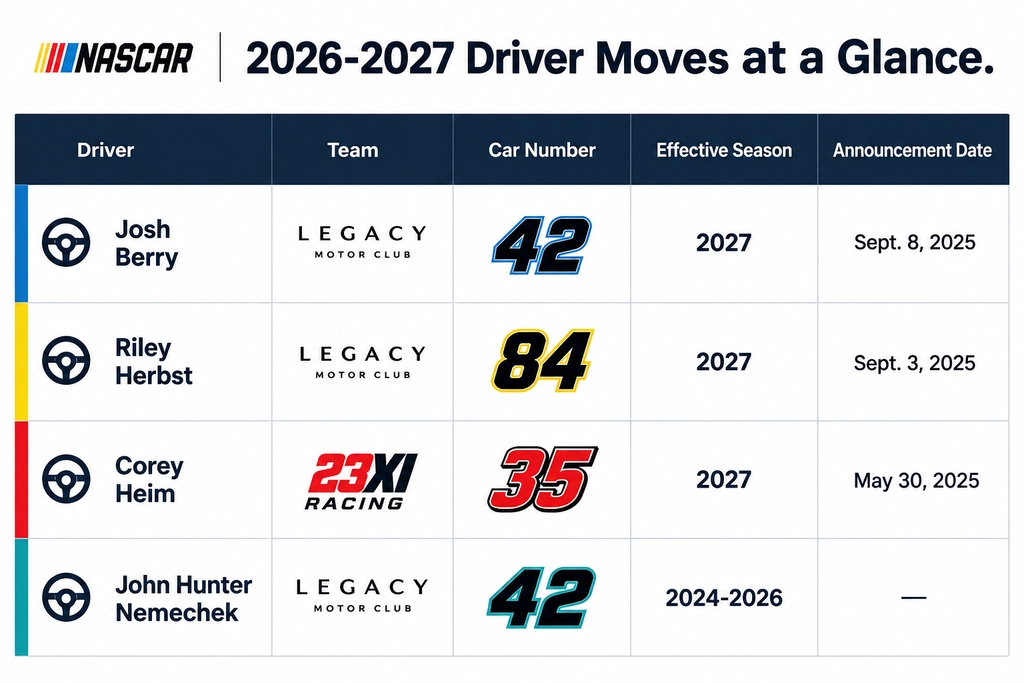 NASCAR Driver Profiles 2026 comparison