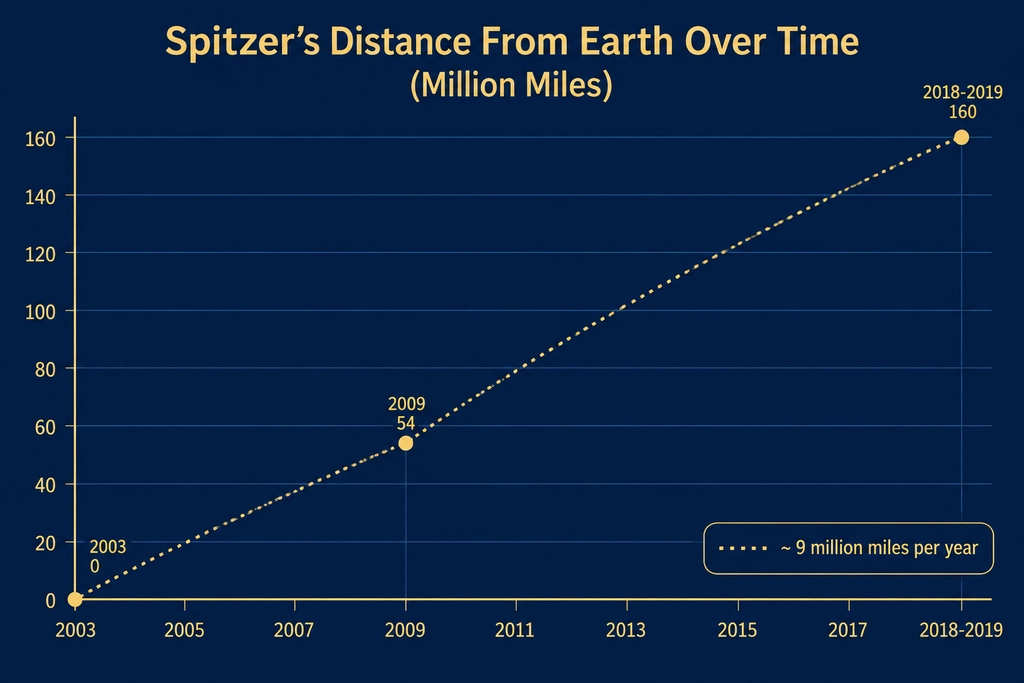 Line chart showing Spitzer Space Telescope drifting from Earth, rising from 0 to 160 million miles between 2003 and 2020