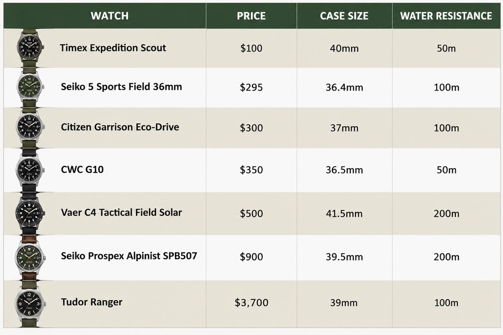 Field Watches to Look for in 2026 comparison chart