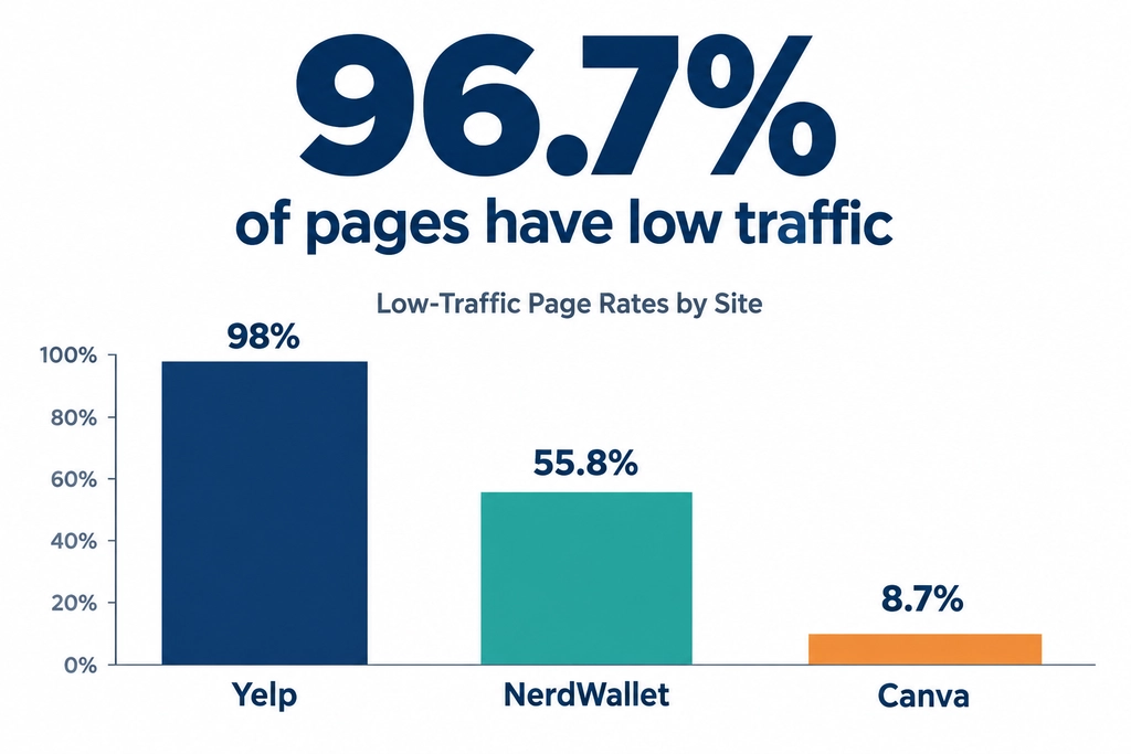 Infographic showing 96.7% of pages have low traffic, with a bar chart comparing Yelp, NerdWallet, and Canva rates for programmatic SEO in 2026