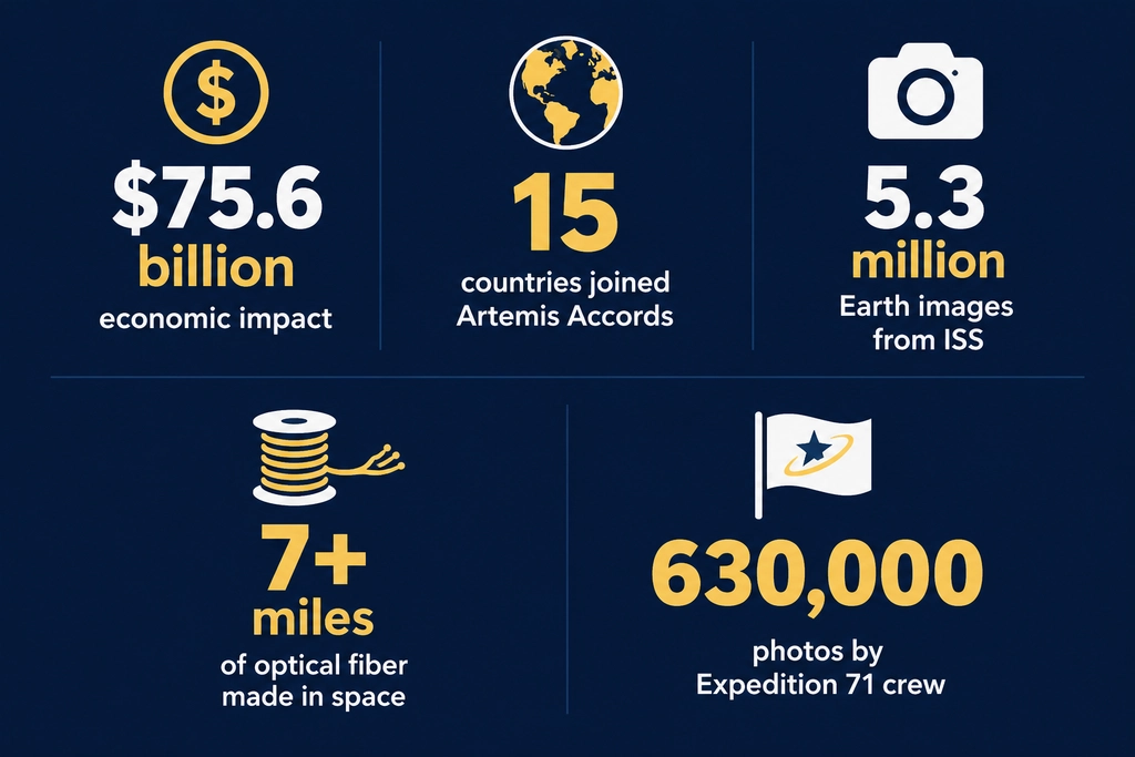 Infographic highlighting NASA breakthroughs in 2024, with stats on economic impact, Artemis Accords nations, ISS photos, and space-made fiber